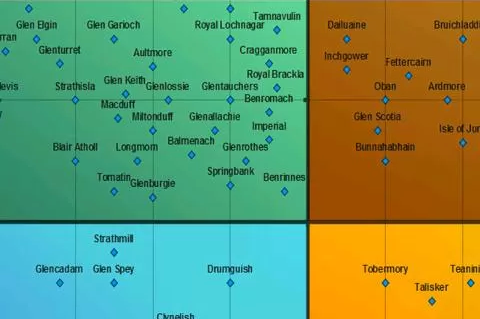 Whiskey Profile Chart